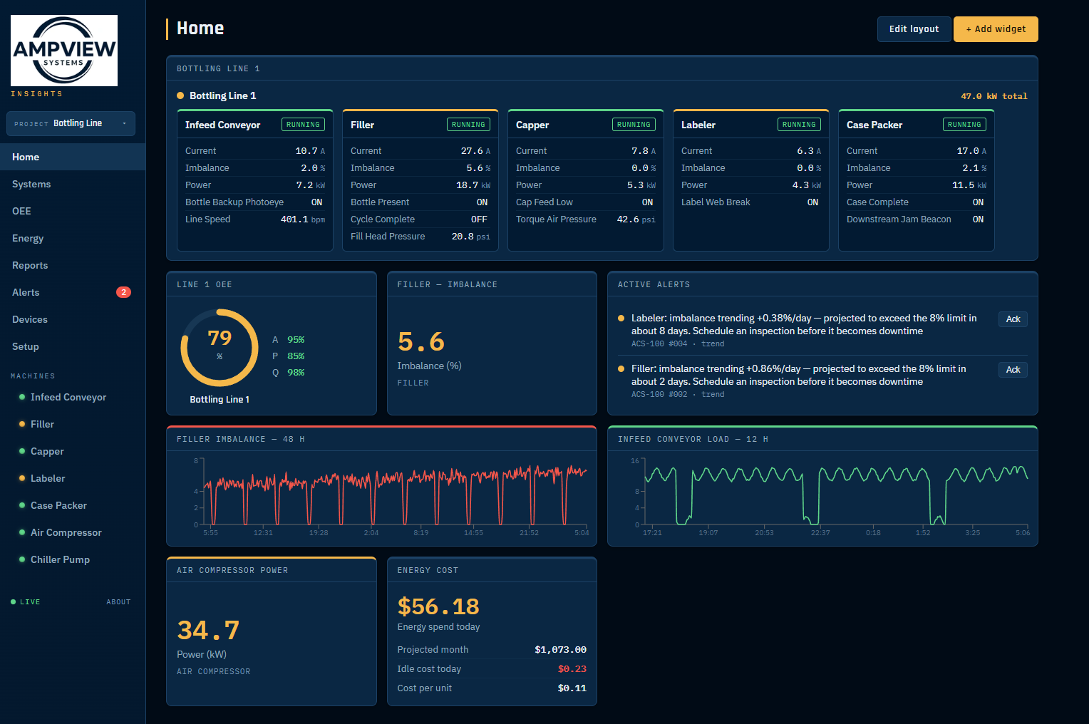 AmpView Insights dashboard