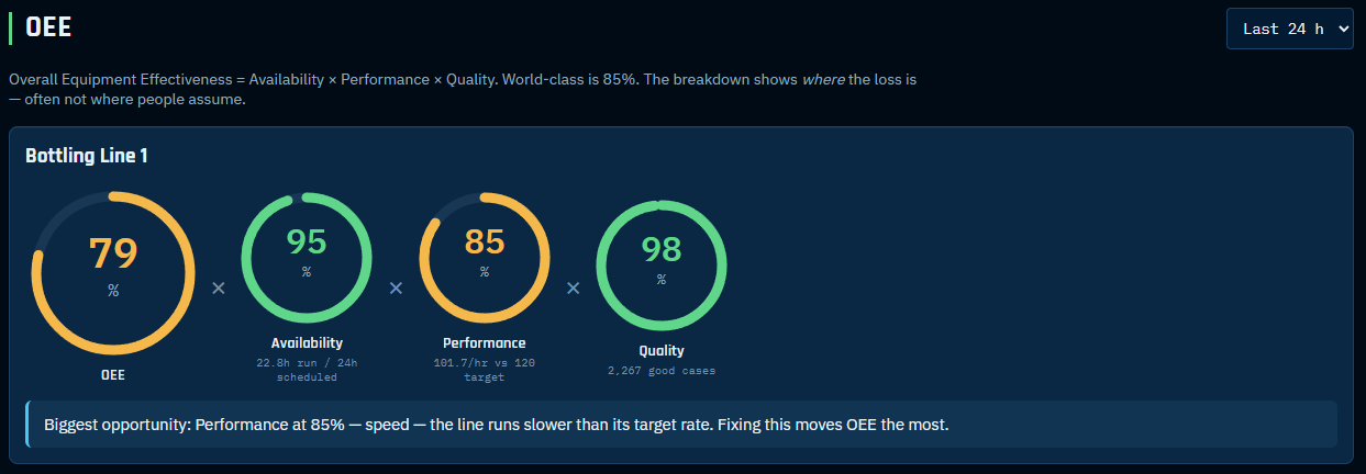 OEE breakdown